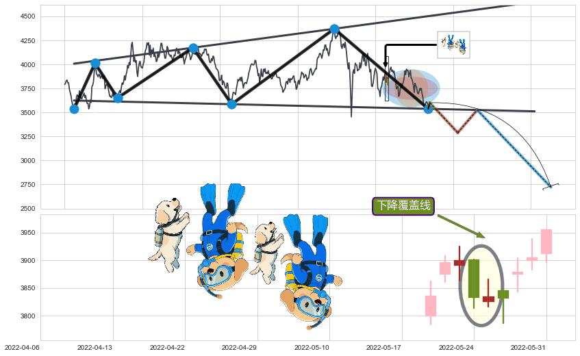 下降覆盖线+黄昏之星（夜星）+三空阳线+升势停顿+墓碑十字线（墓碑线）+倾盆大雨+下跌孕十字星+下跌两颗星 ｜ 下跌三颗星+下降三部曲（降势三鹤） ➕ 突破整理