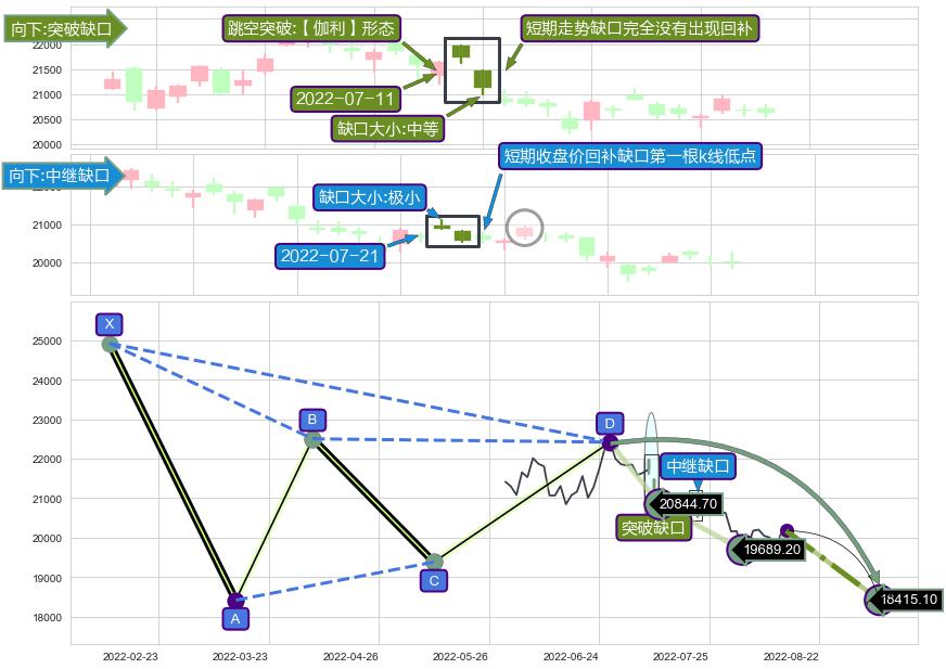 跳空缺口➕谐波(Target)