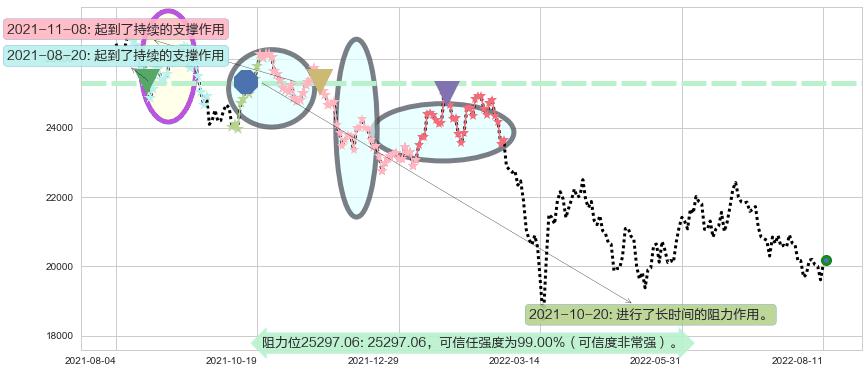 恒生指数阻力支撑位图-阿布量化