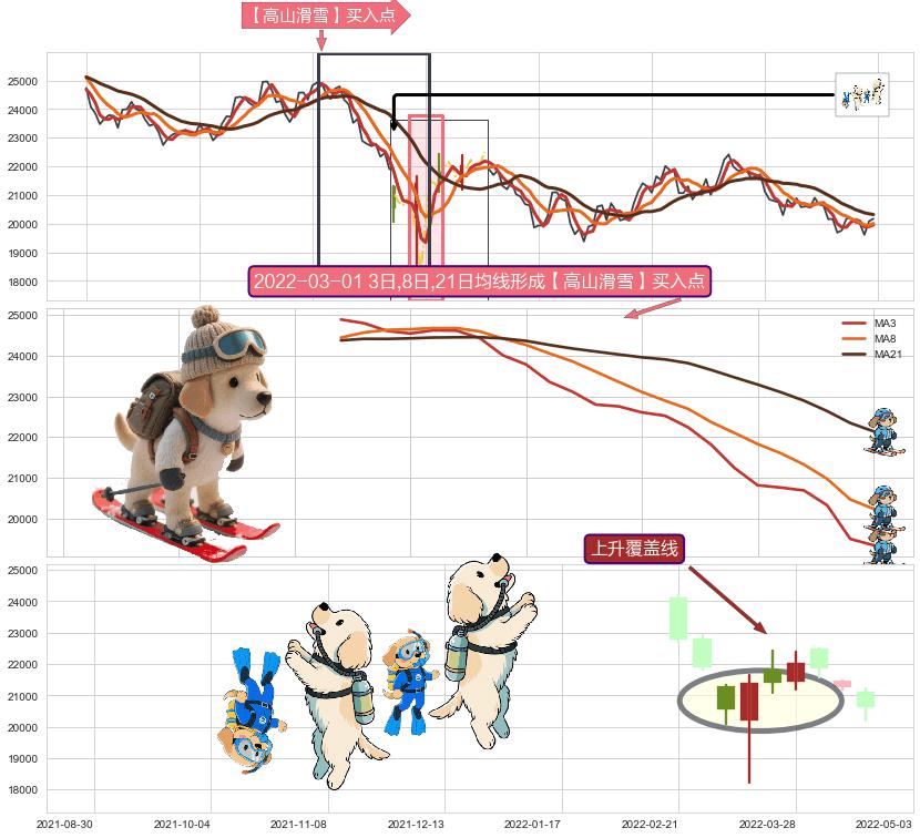 上升覆盖线+阳包阴(穿头破脚) ➕ 【高山滑雪】买入点