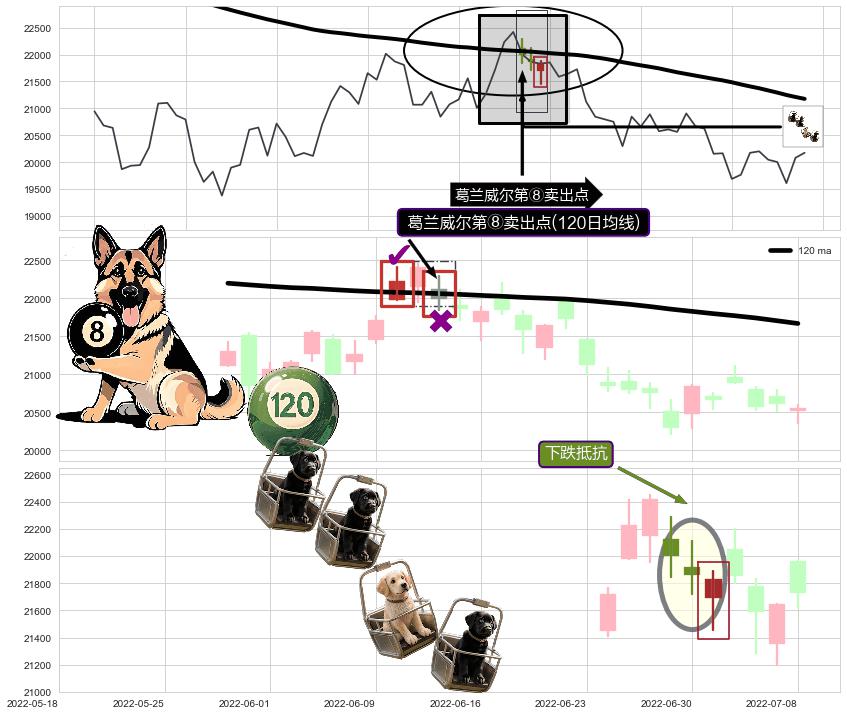 下跌抵抗+三空阳线+黄昏之星（夜星） ➕ 葛兰威尔第⑧卖出点