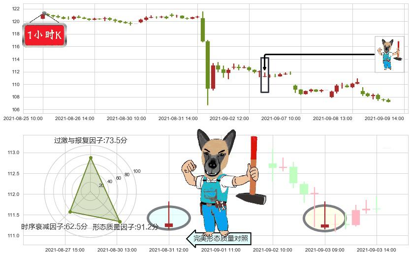 AbbVie(usABBV)看跌(高位倒锤头)流星线K线图-阿布量化
