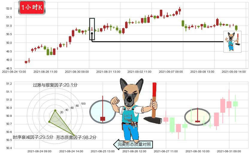 美国校园REITs(usACC)看跌(高位倒锤头)流星线K线图-阿布量化