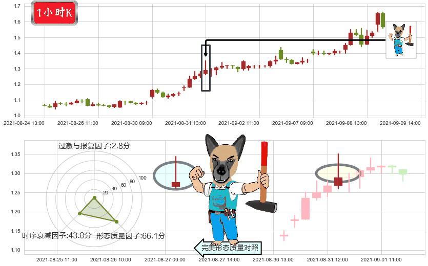 BEST Inc(usBEST)看跌(高位倒锤头)流星线K线图-阿布量化
