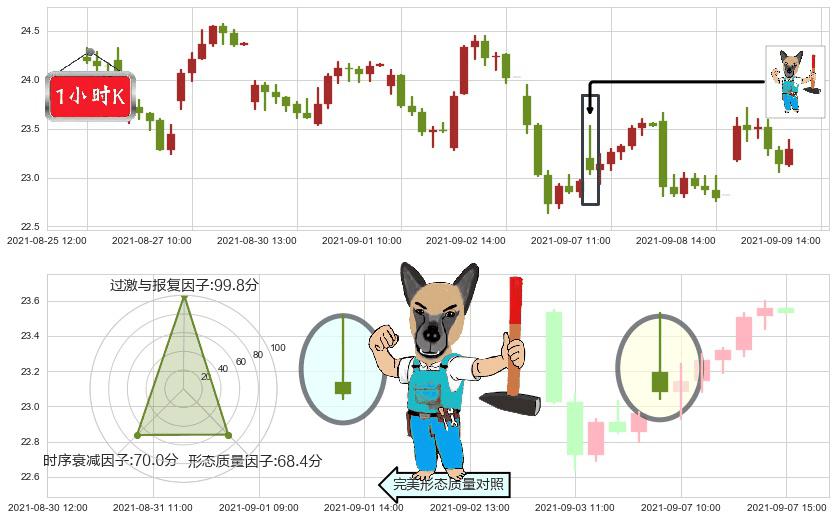 嘉年华邮轮(usCCL)看跌(高位倒锤头)流星线K线图-阿布量化