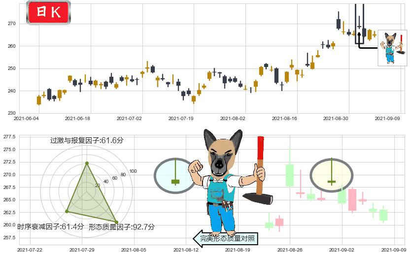 Salesforce.com(usCRM)看跌(高位倒锤头)流星线K线图-阿布量化