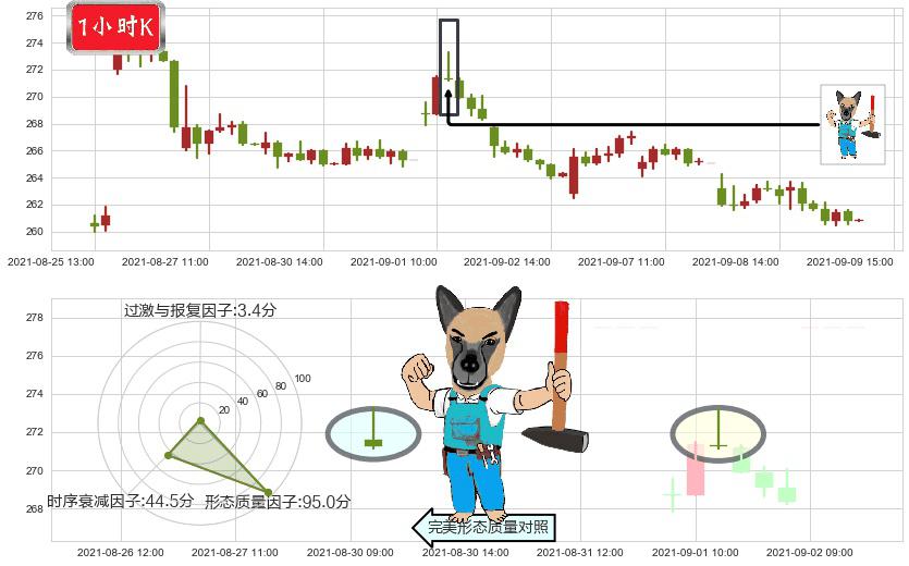Salesforce.com(usCRM)看跌(高位倒锤头)流星线K线图-阿布量化