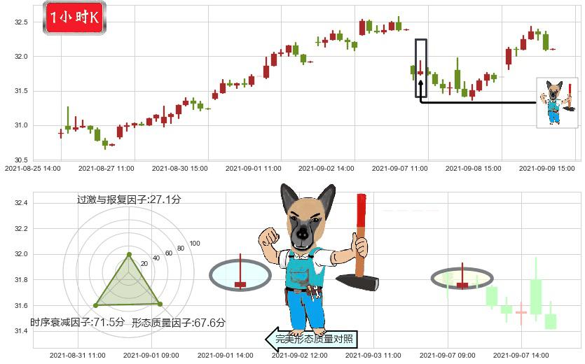 Dropbox Inc.(usDBX)看跌(高位倒锤头)流星线K线图-阿布量化