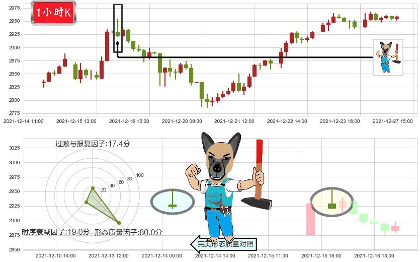 谷歌A(usGOOGL)看跌(高位倒锤头)流星线K线图-阿布量化