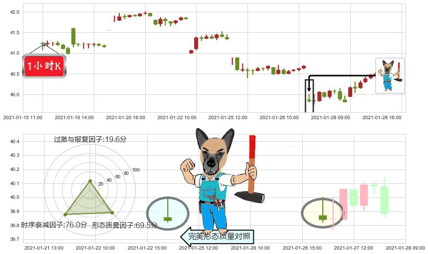 印度ETF-iShares MSCI(usINDA)看跌(高位倒锤头)流星线K线图-阿布量化