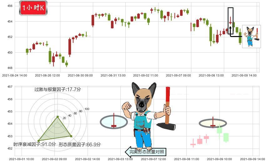 标普500ETF-iShares(usIVV)看跌(高位倒锤头)流星线K线图-阿布量化