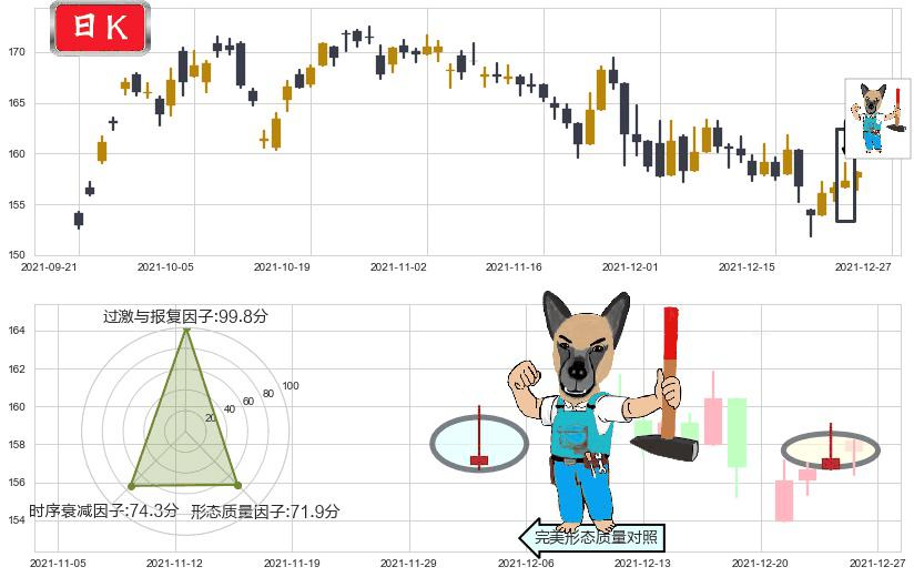 摩根大通(usJPM)看跌(高位倒锤头)流星线K线图-阿布量化