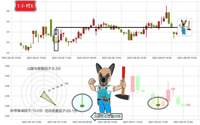 Kaixin Auto Group(usKXIN)看跌(高位倒锤头)流星线K线图-阿布量化