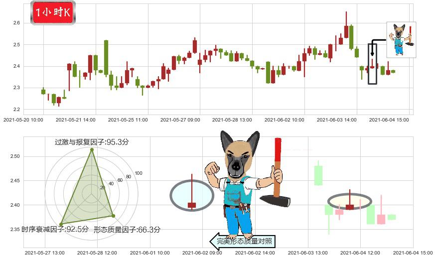 Kaixin Auto Group(usKXIN)看跌(高位倒锤头)流星线K线图-阿布量化