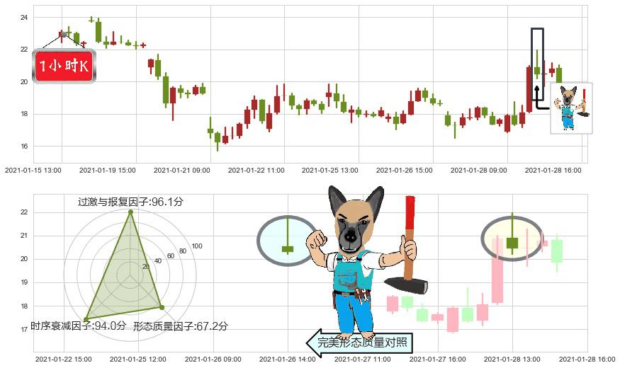Marathon Digital Holdings Inc(usMARA)看跌(高位倒锤头)流星线K线图-阿布量化