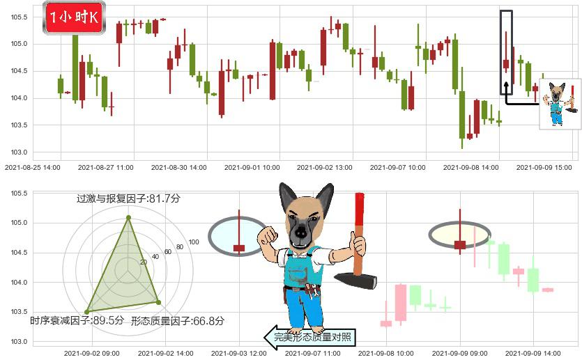 摩根士丹利(usMS)看跌(高位倒锤头)流星线K线图-阿布量化
