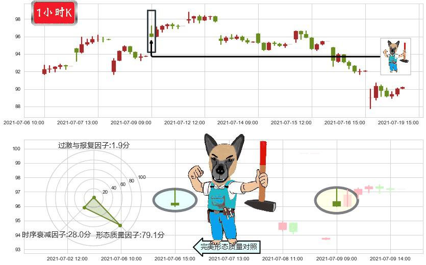 纽柯钢铁(usNUE)看跌(高位倒锤头)流星线K线图-阿布量化