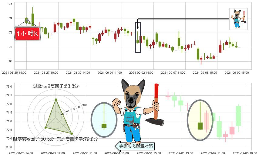 Overstock.com(usOSTK)看跌(高位倒锤头)流星线K线图-阿布量化