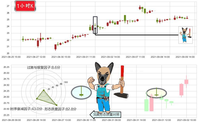 360金融(usQFIN)看跌(高位倒锤头)流星线K线图-阿布量化