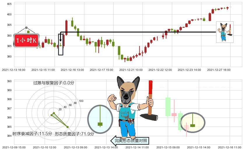 纳指ETF-PowerShares(usQQQ)看跌(高位倒锤头)流星线K线图-阿布量化