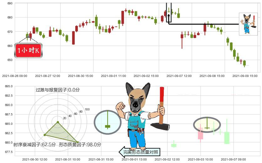 再生元制药(usREGN)看跌(高位倒锤头)流星线K线图-阿布量化