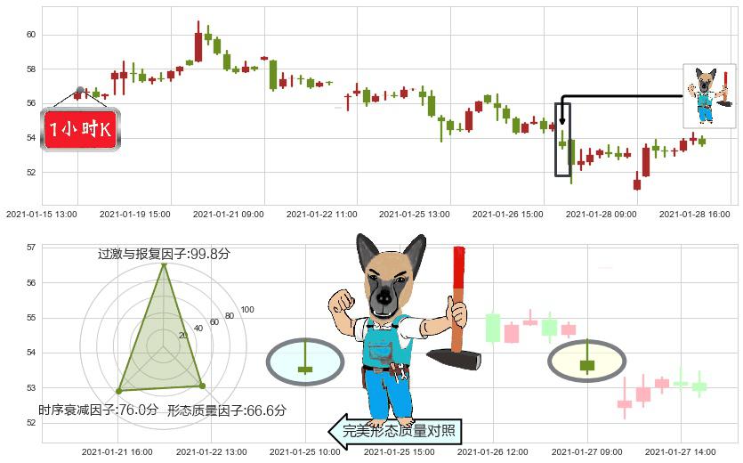 智利矿业化工(usSQM)看跌(高位倒锤头)流星线K线图-阿布量化