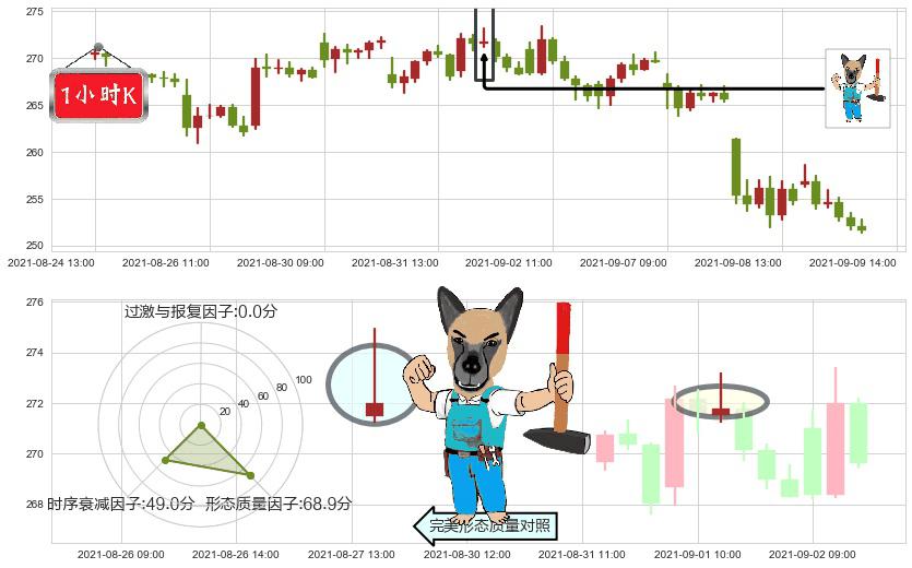 Square(usSQ)看跌(高位倒锤头)流星线K线图-阿布量化