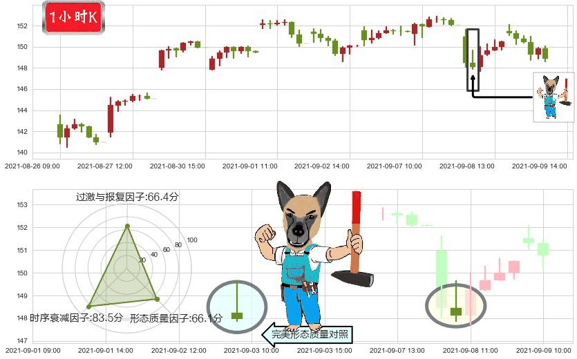 纳指3X做多-ProShares(usTQQQ)看跌(高位倒锤头)流星线K线图-阿布量化