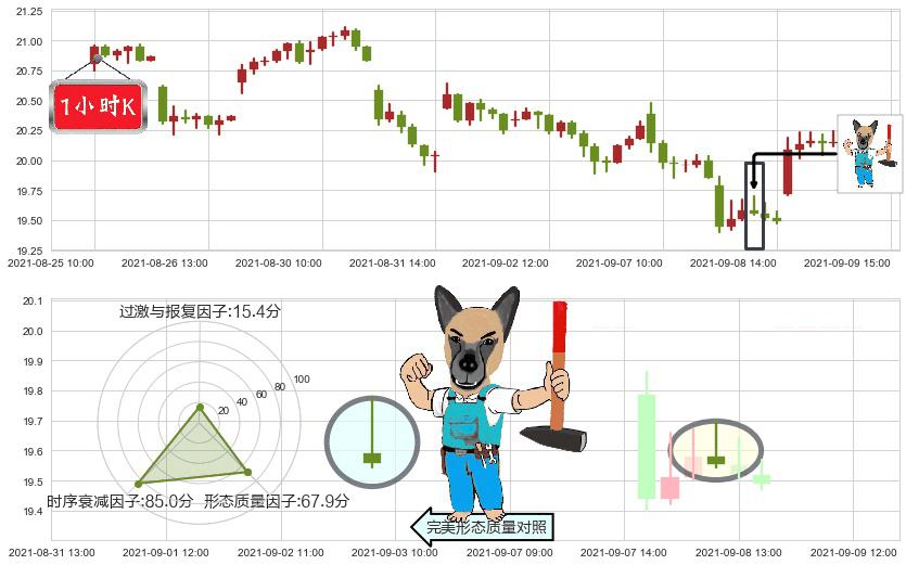 安德玛C股(usUA)看跌(高位倒锤头)流星线K线图-阿布量化
