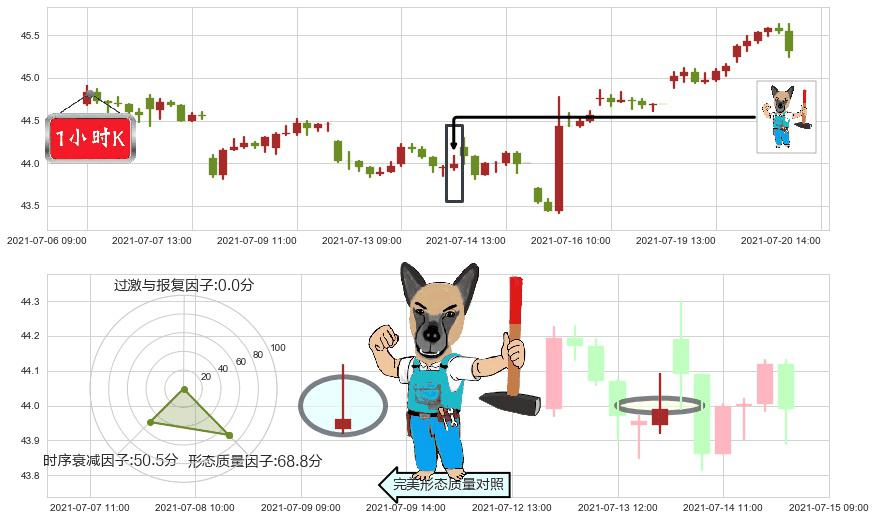 Slack Technologies(usWORK)看跌(高位倒锤头)流星线K线图-阿布量化