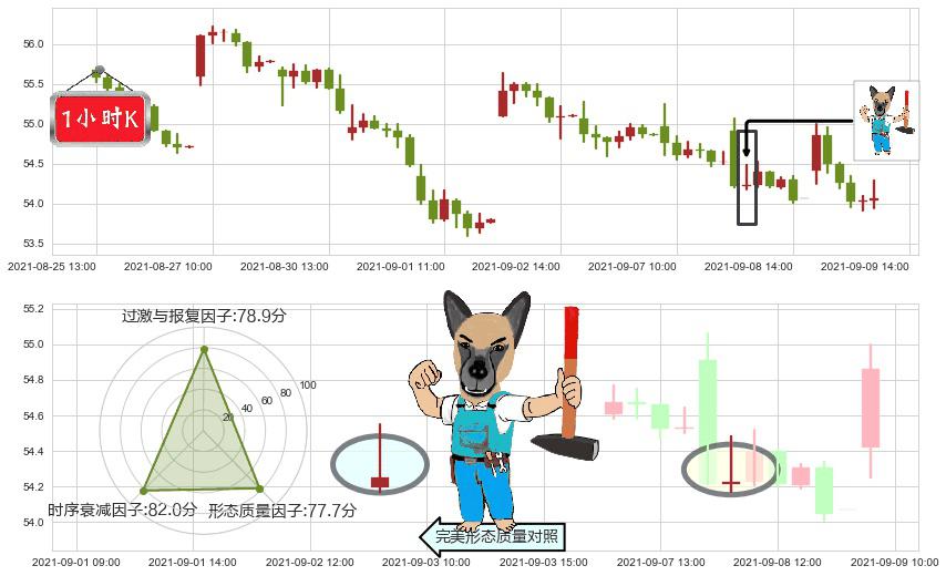 埃克森美孚(usXOM)看跌(高位倒锤头)流星线K线图-阿布量化