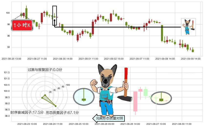Zillow(usZ)看跌(高位倒锤头)流星线K线图-阿布量化