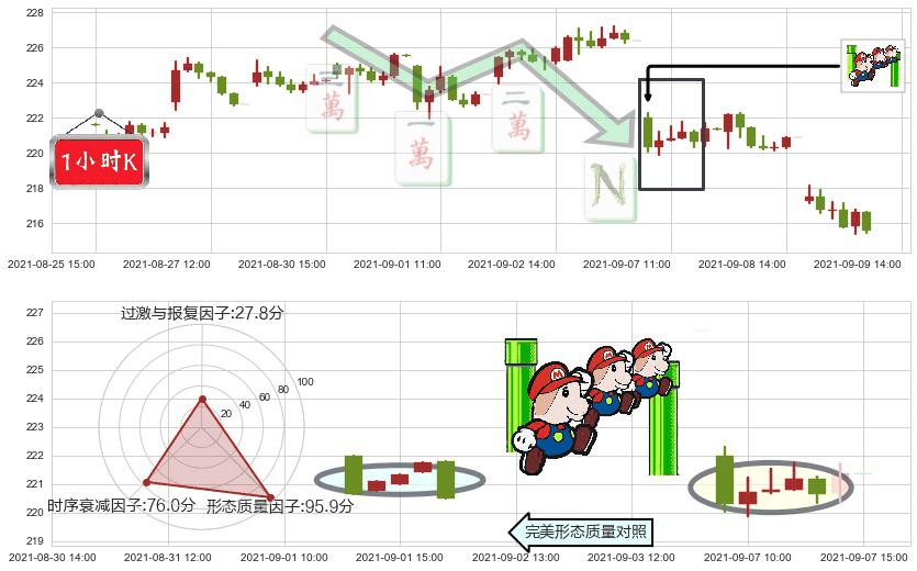 安进(usAMGN)下降三部曲（降势三鹤）K线图-阿布量化