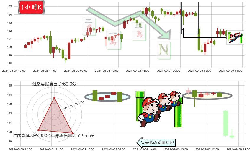 ARK Next Generation Internet ETF(usARKW)下降三部曲（降势三鹤）K线图-阿布量化
