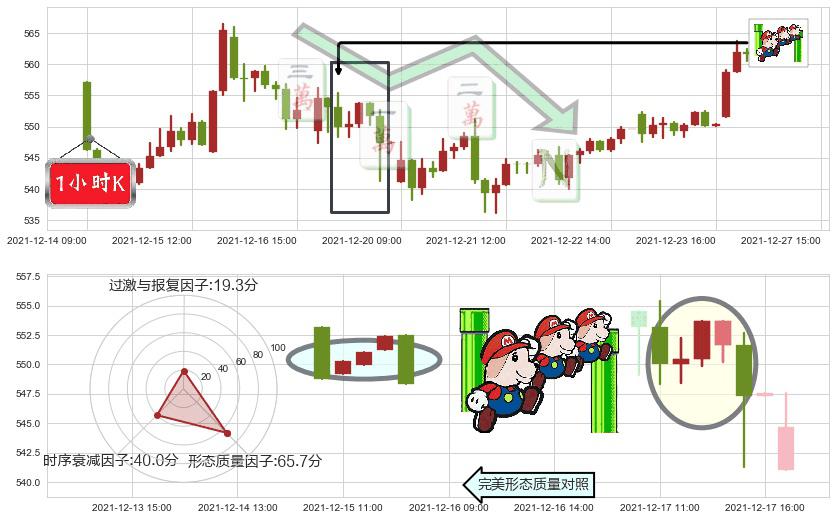 好市多(usCOST)下降三部曲(降势三鹤)K线图-阿布量化
