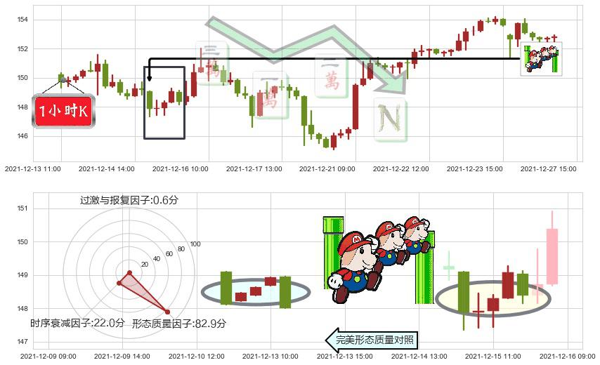 迪士尼(usDIS)下降三部曲（降势三鹤）K线图-阿布量化