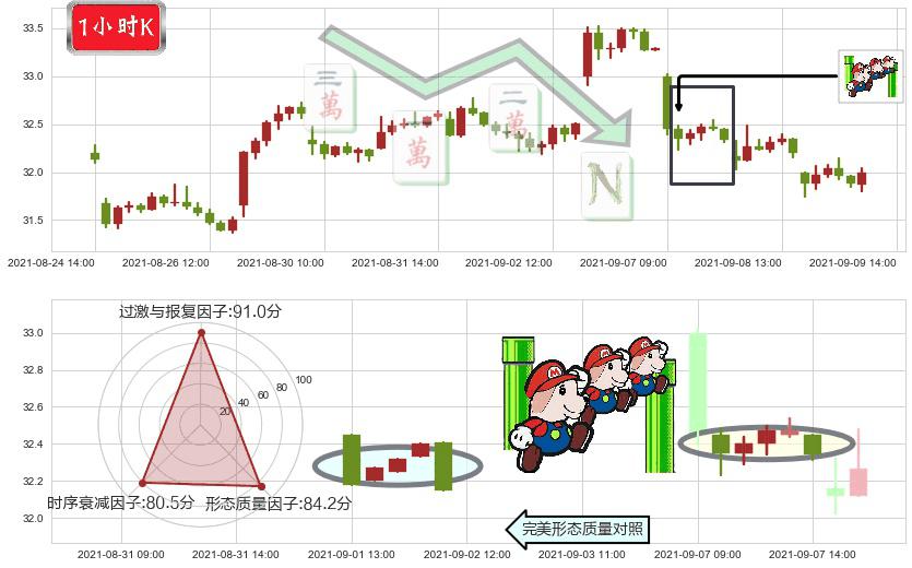 黄金矿业ETF(usGDX)下降三部曲(降势三鹤)K线图-阿布量化