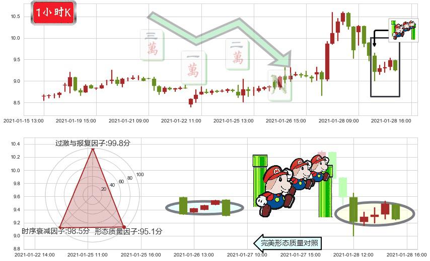 GoPro(usGPRO)下降三部曲(降势三鹤)K线图-阿布量化