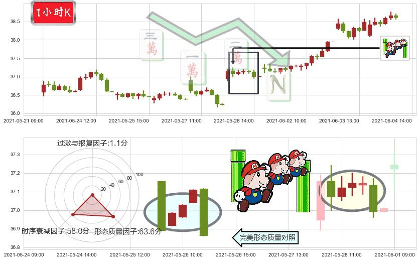 克罗格(usKR)下降三部曲(降势三鹤)K线图-阿布量化