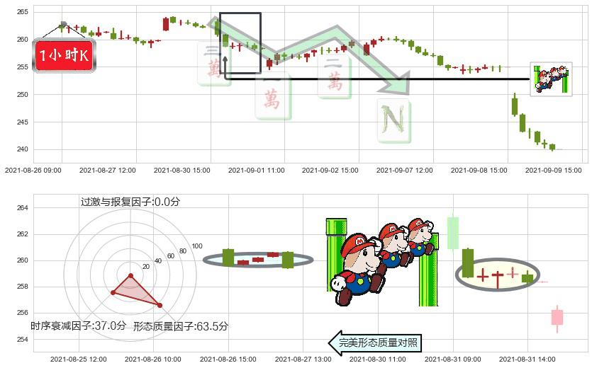 礼来(usLLY)下降三部曲(降势三鹤)K线图-阿布量化