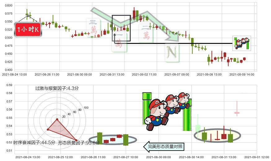 精锐教育(usONE)下降三部曲(降势三鹤)K线图-阿布量化