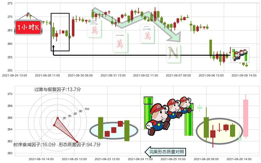 Square(usSQ)下降三部曲（降势三鹤）K线图-阿布量化