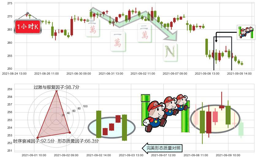 Square(usSQ)下降三部曲（降势三鹤）K线图-阿布量化