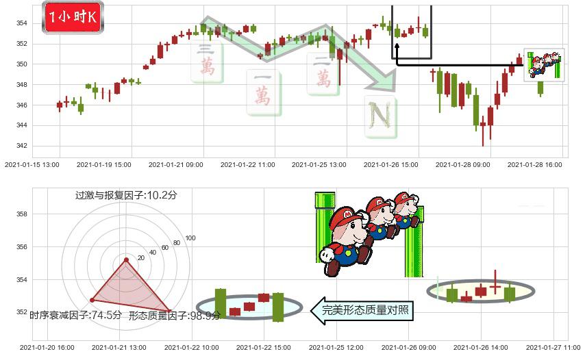 标普500ETF-Vanguard(usVOO)下降三部曲（降势三鹤）K线图-阿布量化