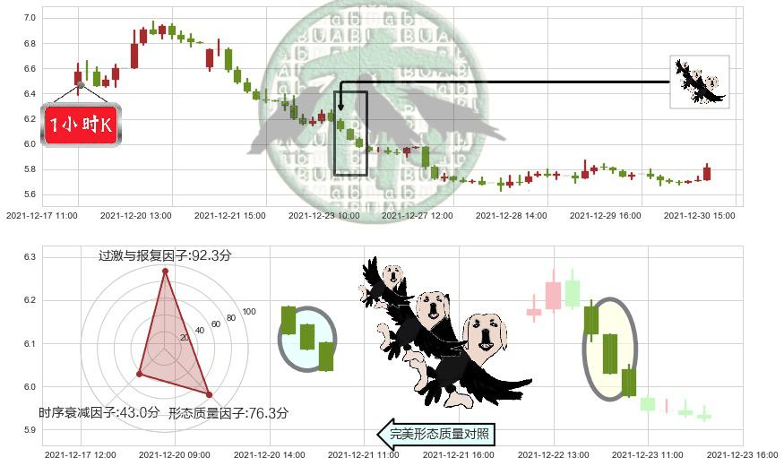纳指3X做空-ProShares(usSQQQ)三只乌鸦K线图-阿布量化