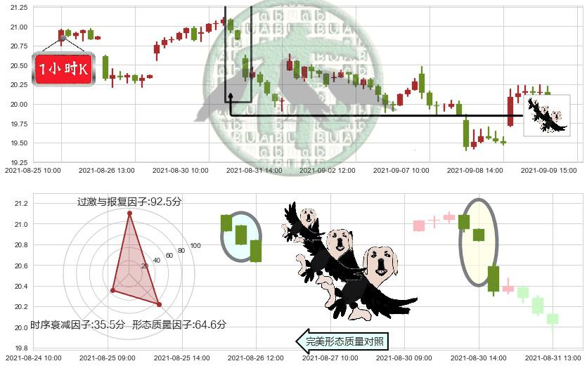 安德玛C股(usUA)三只乌鸦K线图-阿布量化