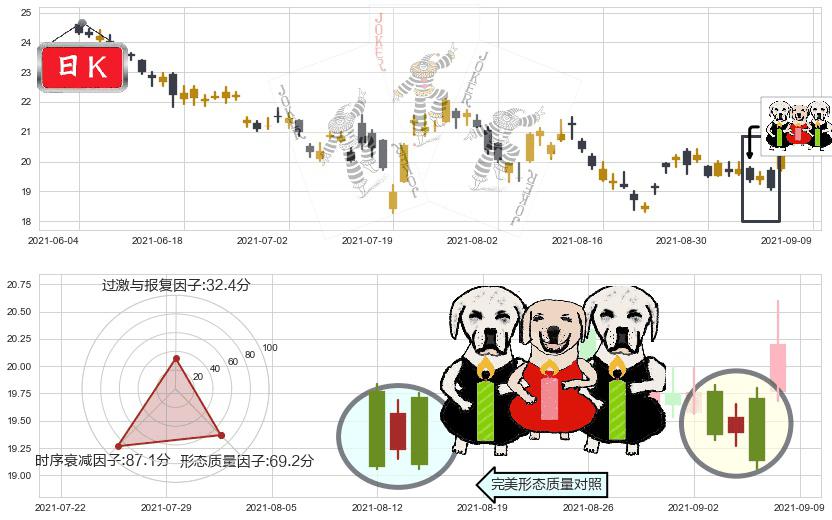 美国航空(usAAL)两黑夹一红K线图-阿布量化