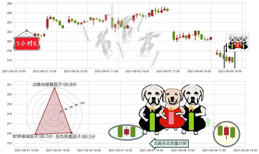 安进(usAMGN)两黑夹一红K线图-阿布量化