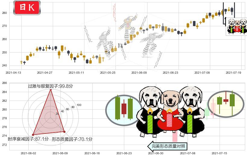 美国铁塔(usAMT)两黑夹一红K线图-阿布量化