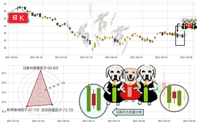 嘉年华邮轮(usCCL)两黑夹一红K线图-阿布量化